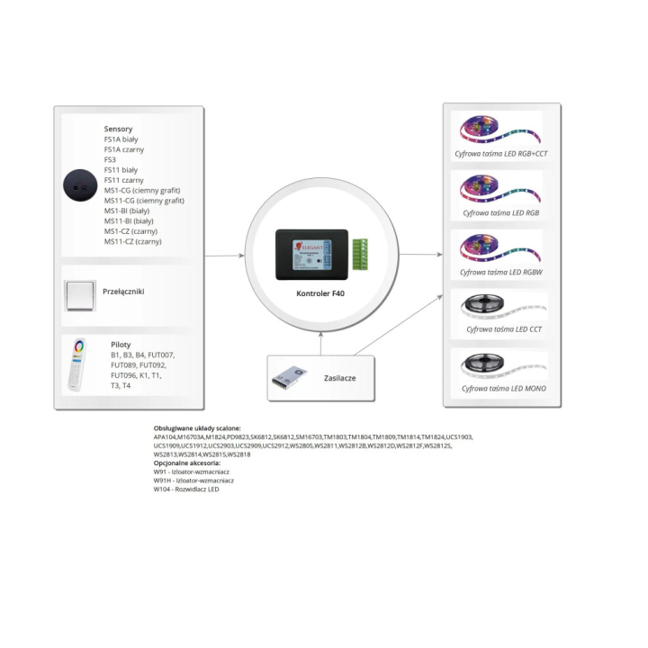 F40 Staircase Controller &ndash; for LED RGB RGBW CCT, and MONO; Polish-made