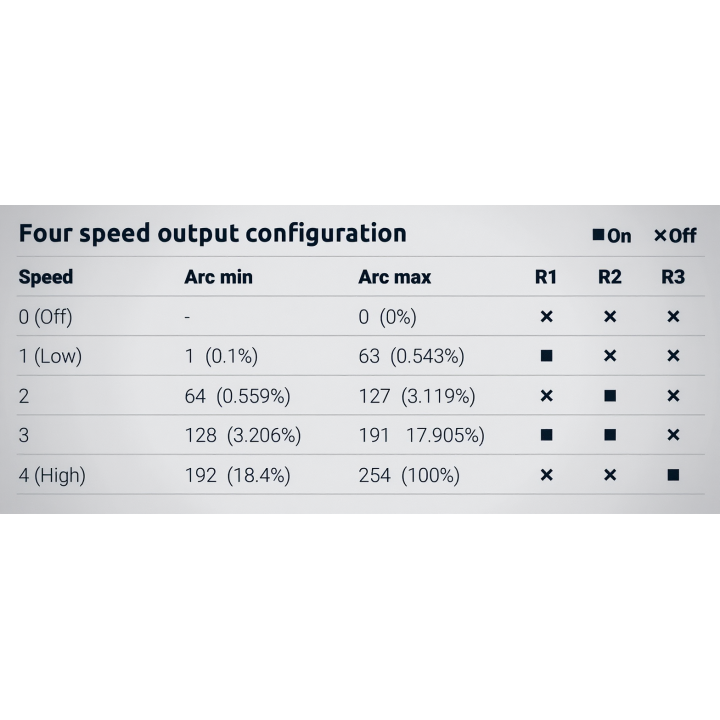 ZENCONTROL DALI fan controller 230V 375W 1.6A
