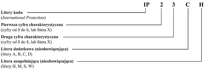 Oznaczenie IP – co to jest Oznaczenie IP – co to jest